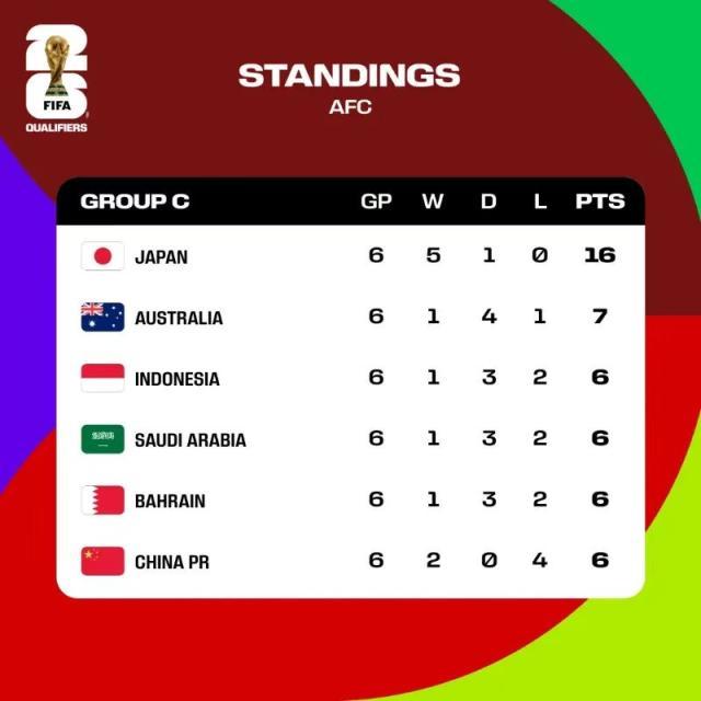 开云体育中国-四队同积6分乱成一锅粥 中国队乱中突围概率大增